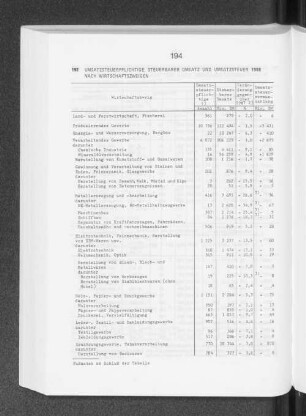 Umsatzsteuerpflichtige steuerbarer Umsatz und Umsatzsteuer 1988 nach Wirtschaftszweigen