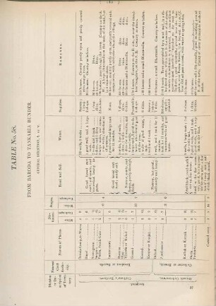 Table No. 58. From Baroda to Tankaria Bunder
