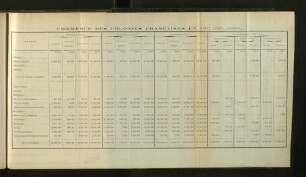 Commerce Des Colonies Francaises En 1907.