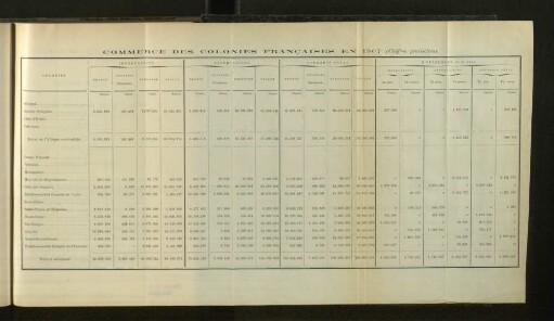 Commerce Des Colonies Francaises En 1907.