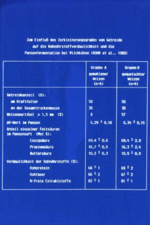 Zum Einfluß des Zerkleinerungsgrades von Getreide auf die Rohnährstoffverdaulichkeit und die Pansenfermentation bei Milchkühen (Rohr et al., 1988)