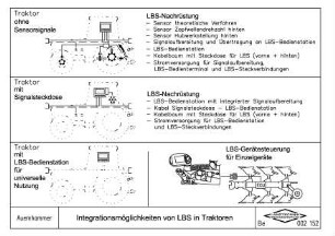 Integrationsmöglichkeiten von LBS in Traktoren