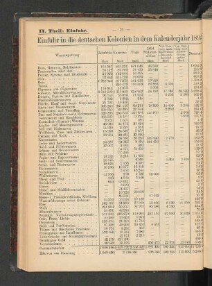 Einfuhr in die deutschen Kolonien in dem Kalenderjahr 1895.