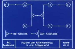 Diagramm einer Fehlerbaumanalyse für einen Schlepperunfall