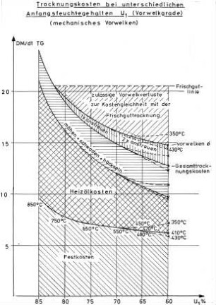 Trocknungskosten bei unterschiedlichen Ausgangsfeuchtegehalten U1 (Vorwelkgrade - mechanisches Vorwelken)