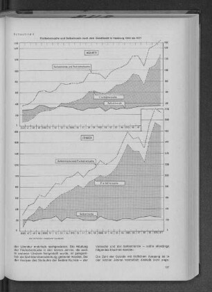 Schaubild 6: Freitodversuche und Selbstmorde nach dem Geschlecht in Hamburg 1946 bis 1971
