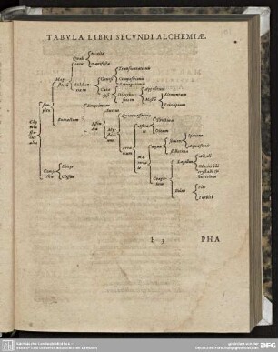 Tabula Libri Secundi Alchemiae.