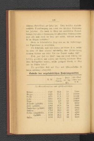 Tabelle der vegetabilischen Nahrungsmittel.