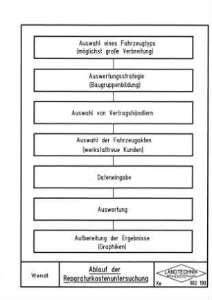 Ablauf der Reparaturkostenuntersuchung