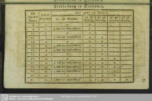 Eintheilung in Sectionen