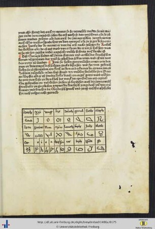 Übersicht chaldeischer Schriftzeichen