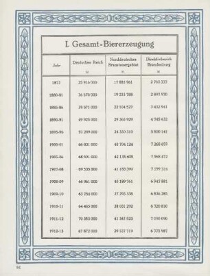 Tabelle: I. Gesamt-Biererzeugung