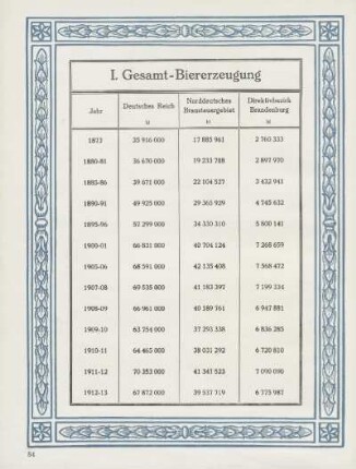 Tabelle: I. Gesamt-Biererzeugung
