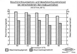 Maschinenhauptgemelk und Maschinenhauptmelkzeit bei verschiedenen Nennvakuumhöhen (60 DT/min, 60 %)