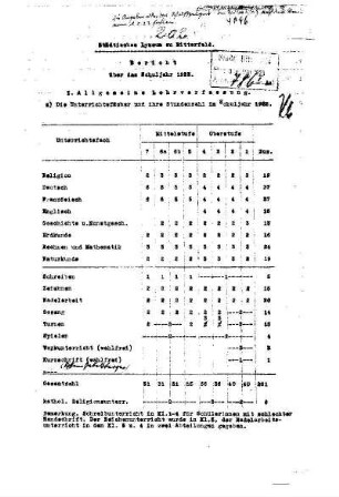 1922/23: Bericht ... - 1922/23