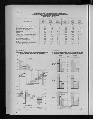 Schaubild 6: Der Anteil zusammengefaßter Wirtschaftsbereiche am BPW, BIP und NIP in Hamburg und im Bundesgebiet 1960 und 1969
