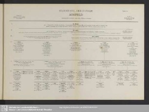 Stammtafel Der Familie Ausfeld. Tafel A.