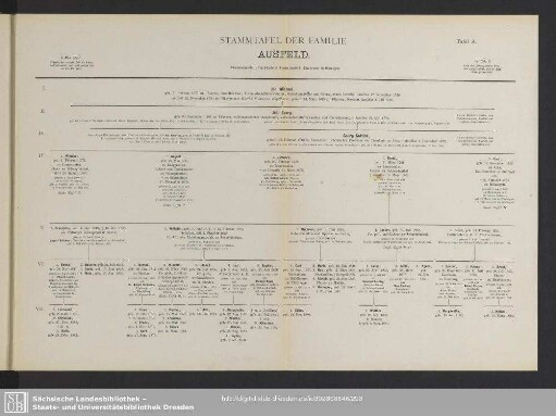 Stammtafel Der Familie Ausfeld. Tafel A.