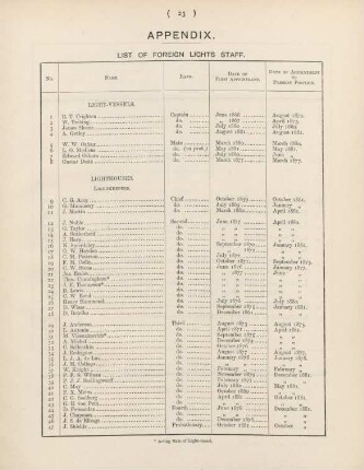 Appendix. List of foreign lights staff