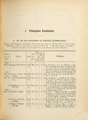 Fortegnelse over Filolger, Realister og Mineraloger fra Norges Universitet 1813 - 1884 samt Kalender for de høiere norske Skoler udgivet af Kristian Koren-Wiberg