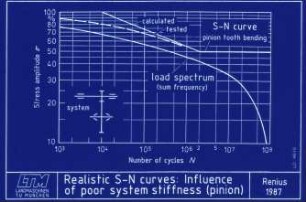 Realistic S-N curves: Influence of poor system stiffness (pinion)