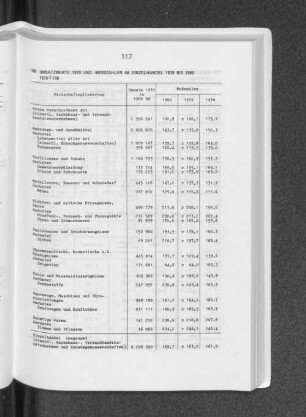 Umsatzwerte 1970 und -messzahlen im Einzelhandel 1978 bis 1980