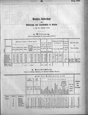 1872,22: Wochen-Uebersicht über Witterung und Sterblichkeit in Berlin, 6. bis 12. Oktober 1872