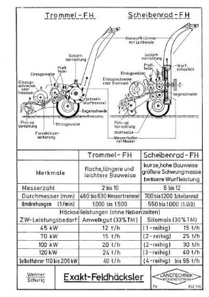 Exakt-Feldhäcksler