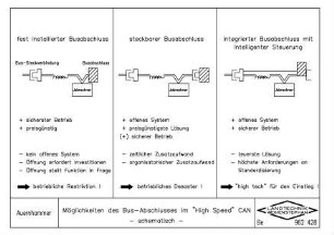 Möglichkeiten des Bus-Abschlusses im "High Speed" CAN - schematisch -