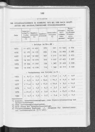 149 Steueraufkommen in Hamburg 1975 bis 1980 nach Hauptarten und haushaltswirksame Steuereinnahmen