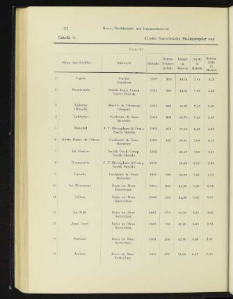 Tabelle 8. Große französiche Fischdampfer von englischen und holländischen Werften.