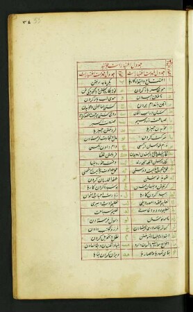 Tabelle: f. 55r-56v