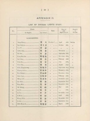 Appendix II. List of Chinese lights staff