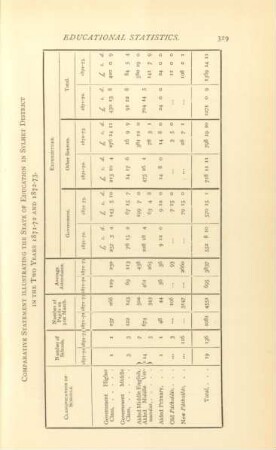 Comparative statement illustrating the state of education in Sylhet District in two years 1871-72 and 1872-73