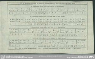 Tafel III. Allgemeine Vergleichung der Fischerischen und Hindenburgischen Dimensions- und Combinations-Zeichen