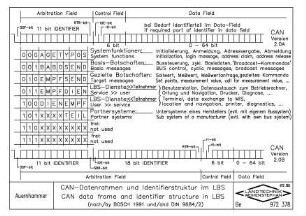 CAN-Datenrahmen und Identifierstruktur im LBS CAN data frame and identifier structure in LBS (nach/by BOSCH 1991 und/and DIN 9684/2)