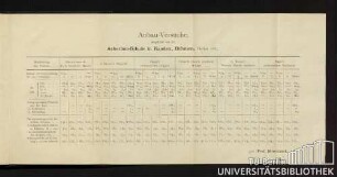 Anbau-Versuche, ausgeführt von der Ackerbau-Schule in Kaaden, Böhmen, Herbst 1887
