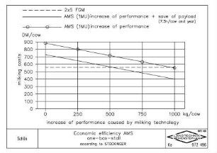 Economic efficiency AMS one-box-stall according to STOCKINGER