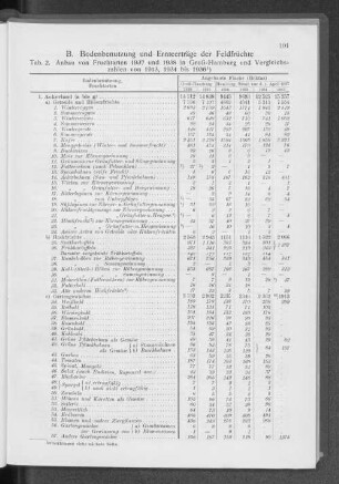 B. Bodenbenutzung und Ernteerträge der Feldfrüchte