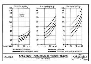 Schlepper-Leistungsbedarf beim Pflügen