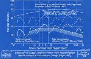 Efficiency of Claas-Jarchow Power Split Transmission (Measurements u. Calculations, Design Stage 1993)