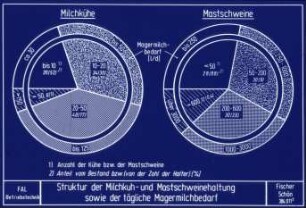 Struktur der Milchkuh- und Mastschweinehaltung sowie der tägliche Magermilchbedarf