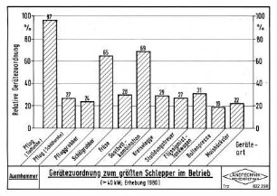 Gerätezuordnung zum größten Schlepper im Betrieb