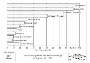 Verrechnungswerte der Maschinenringe in Bayern für 1995