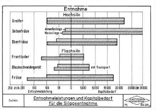 Entnahmeleistungen und Kapitalbedarf für die Silageentnahme