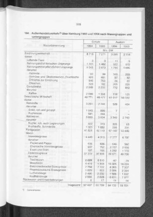 Außenhandelsverkehr über Hamburg 1993 und 1994 nach Warengruppen und -untergruppen
