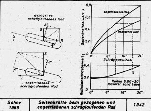 Seitenkräfte beim gezogenen und angetriebenen schräglaufenden Rad