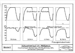 Vakuumverlauf im Melkzeug (hochverlegte Melkleitung, 50 kPa, 60 Z/min, 70 % periodischer Lufteinlaß)