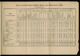 Table: Census of the Basel German Evangelical mission on the Western coast of India. 1st January 1873