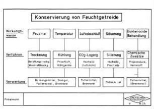 Konservierung von Feuchtgetreide